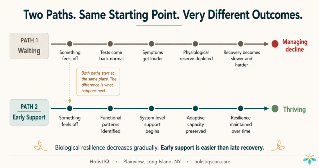 Two-path timeline infographic comparing reactive health care versus early preventive wellness support — showing how biological resilience and adaptive capacity decline when warning signs are ignored — HolistIQ Plainview Long Island NY